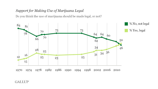 Record-high 50% of Americans favor legalizing marijuana use