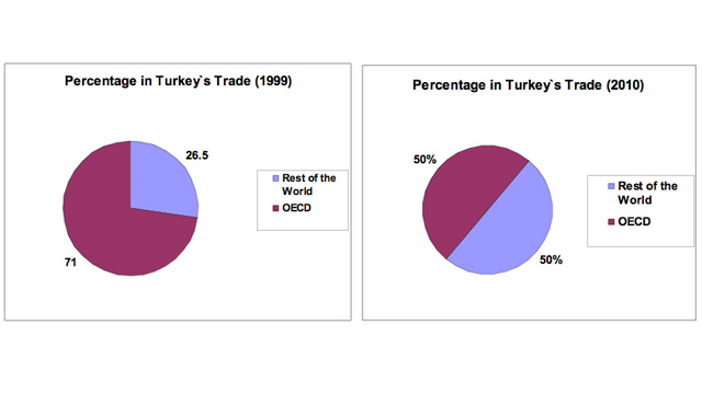 Op-chart: Turkey's changing world