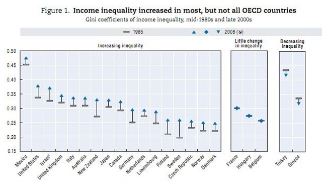 Lindsay: Income inequality rising in many rich countries