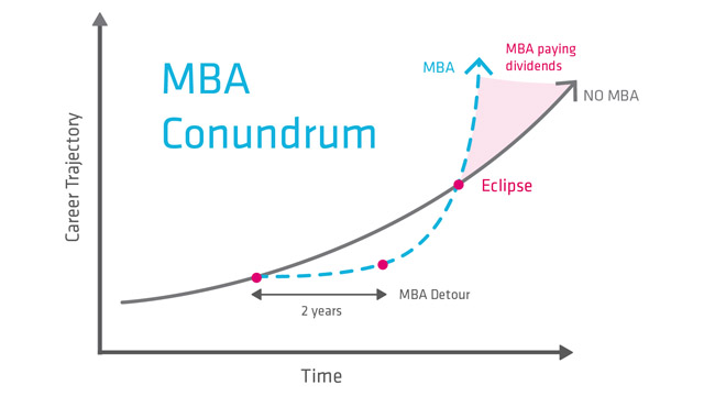 Is an MBA worth it for the entrepreneur?