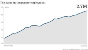 surge in temp employment 2