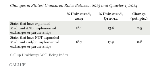 IP Gallup change uninsured rates