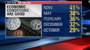 CNN poll economic conditions graphic